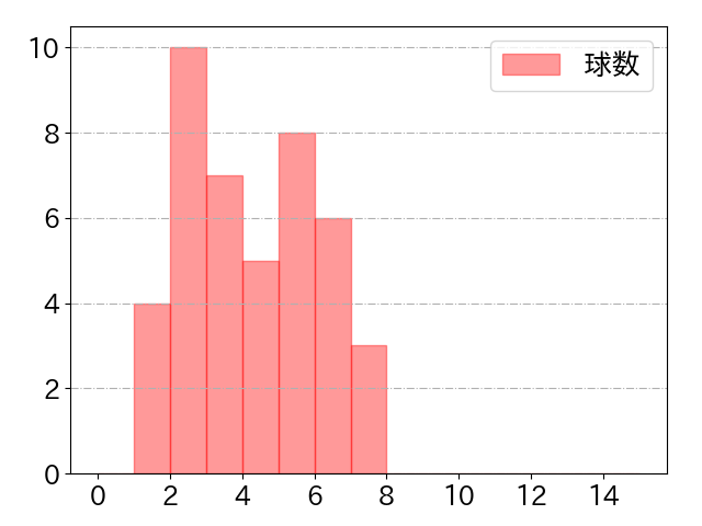 溝脇 隼人の球数分布(2023年rs月)