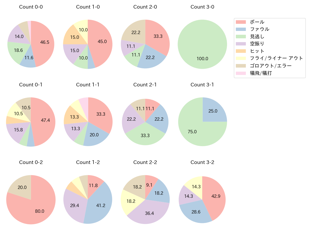 溝脇 隼人の球数分布(2023年レギュラーシーズン全試合)