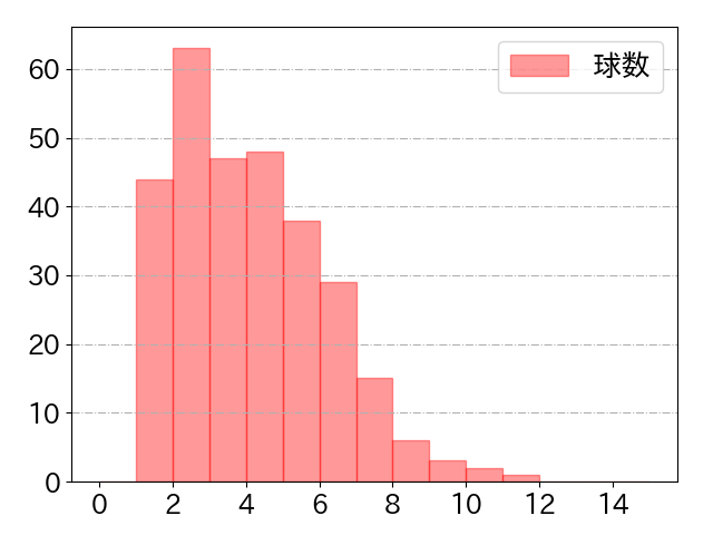 村松 開人の球数分布(2023年rs月)