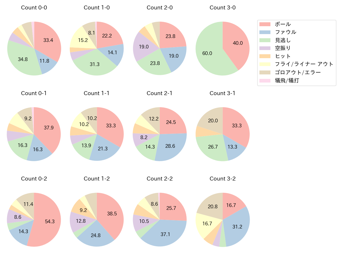 村松 開人の球数分布(2023年レギュラーシーズン全試合)