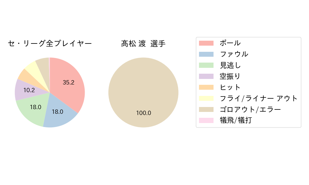 髙松 渡のNext Action(2023年レギュラーシーズン全試合)