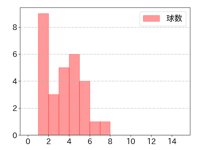 加藤 翔平の球数分布(2023年rs月)