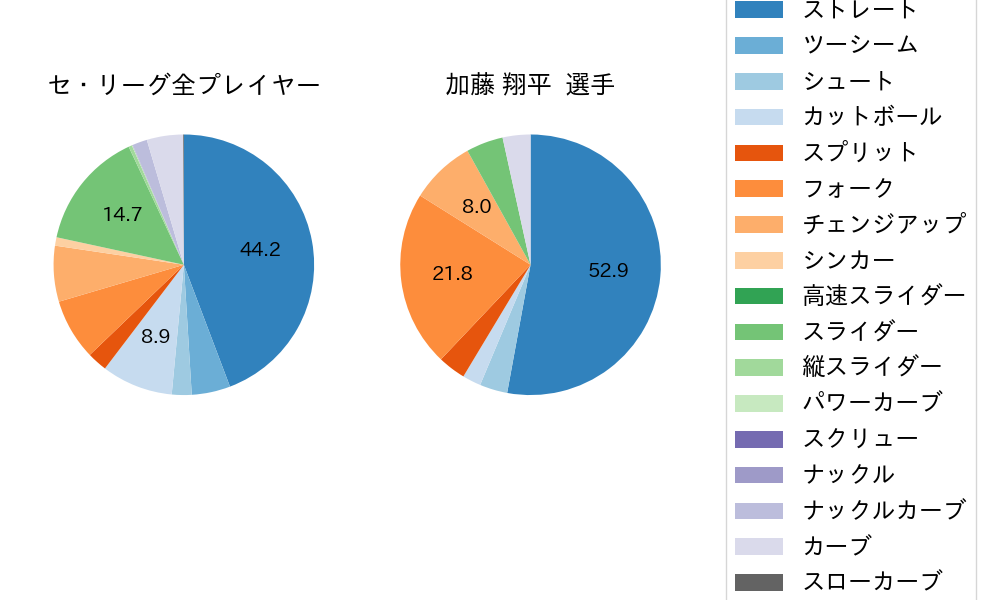 加藤 翔平の球種割合(2023年レギュラーシーズン全試合)