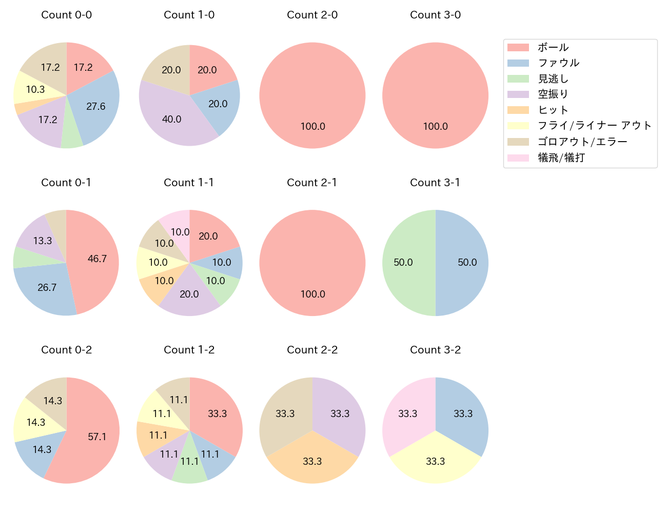 加藤 翔平の球数分布(2023年レギュラーシーズン全試合)