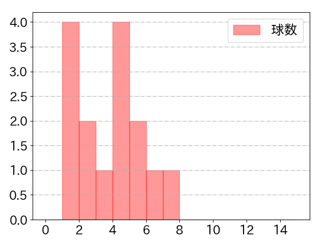 加藤 翔平の球数分布(2023年rs月)