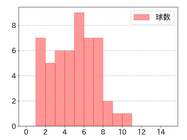 後藤 駿太の球数分布(2023年rs月)