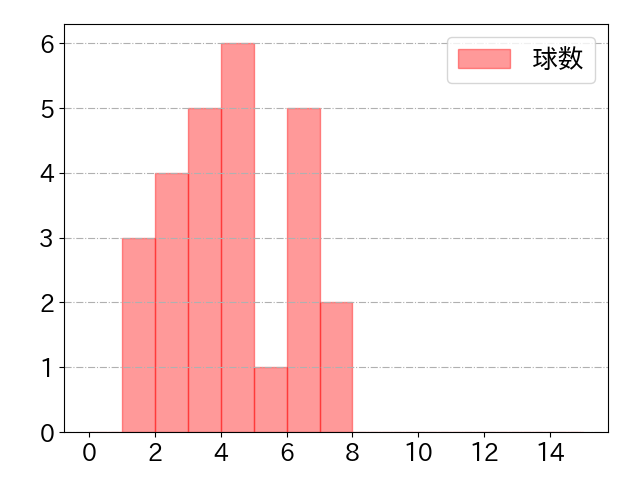 福田 永将の球数分布(2023年rs月)