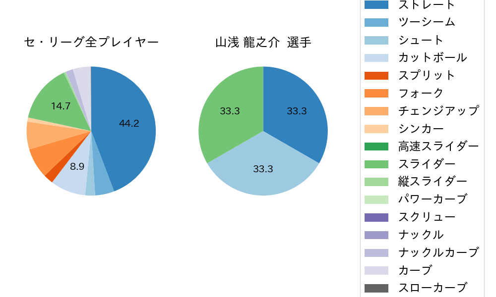 山浅 龍之介の球種割合(2023年レギュラーシーズン全試合)