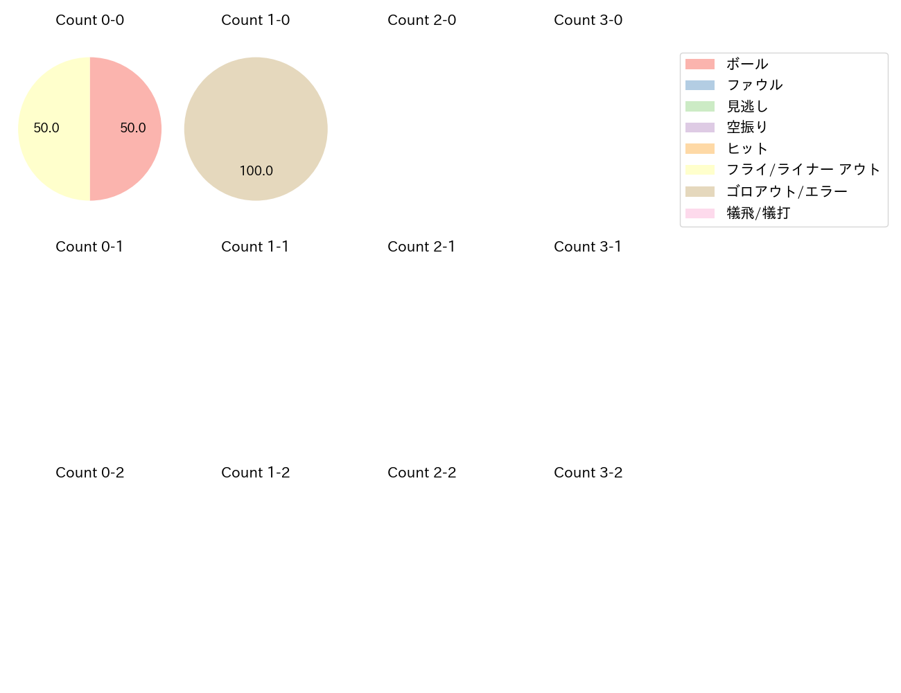 山浅 龍之介の球数分布(2023年レギュラーシーズン全試合)