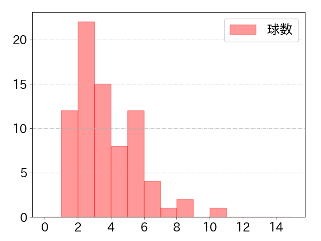 石橋 康太の球数分布(2023年rs月)