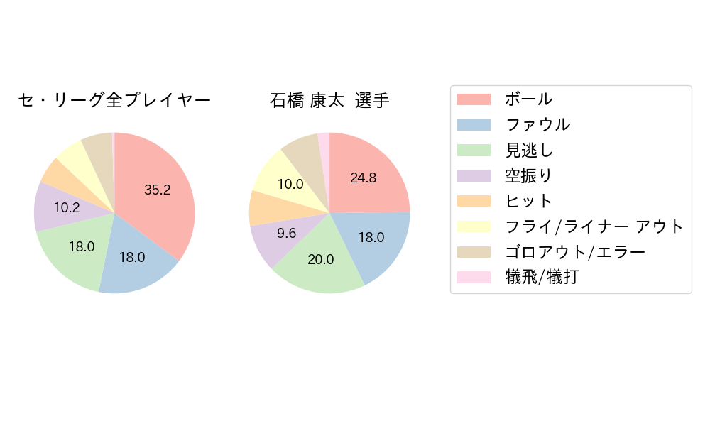 石橋 康太のNext Action(2023年レギュラーシーズン全試合)