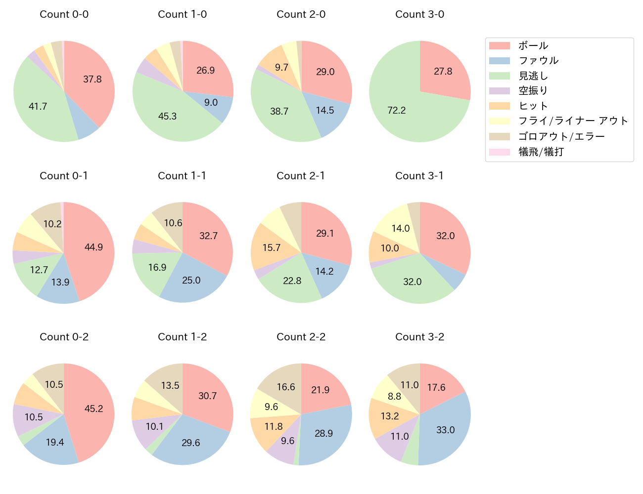 岡林 勇希の球数分布(2023年レギュラーシーズン全試合)