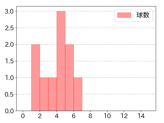 堂上 直倫の球数分布(2023年rs月)