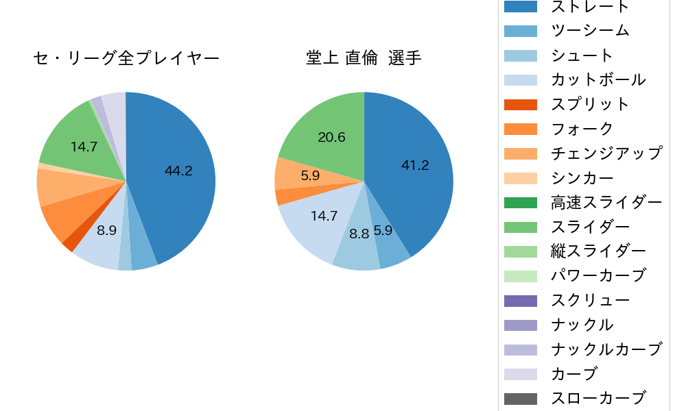 堂上 直倫の球種割合(2023年レギュラーシーズン全試合)