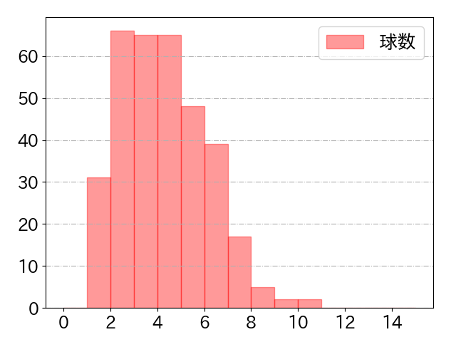 ビシエドの球数分布(2023年rs月)