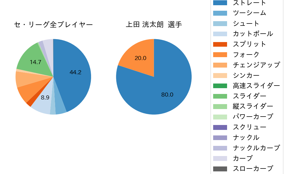 上田 洸太朗の球種割合(2023年レギュラーシーズン全試合)