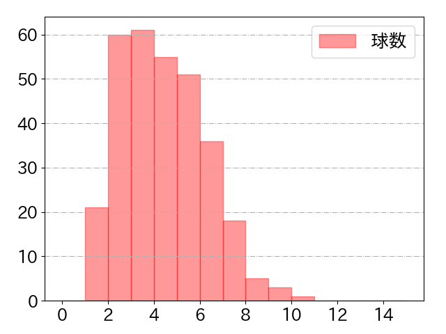 福永 裕基の球数分布(2023年rs月)