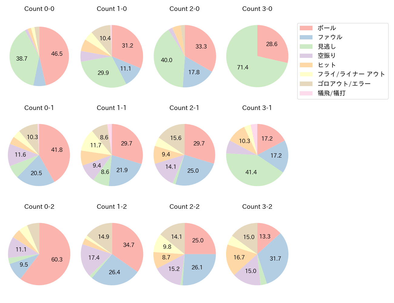 福永 裕基の球数分布(2023年レギュラーシーズン全試合)