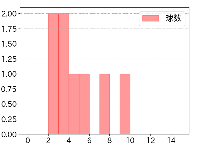 加藤 匠馬の球数分布(2023年rs月)