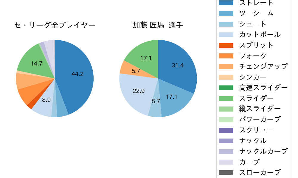 加藤 匠馬の球種割合(2023年レギュラーシーズン全試合)