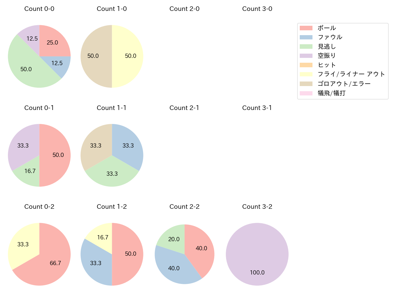 加藤 匠馬の球数分布(2023年レギュラーシーズン全試合)