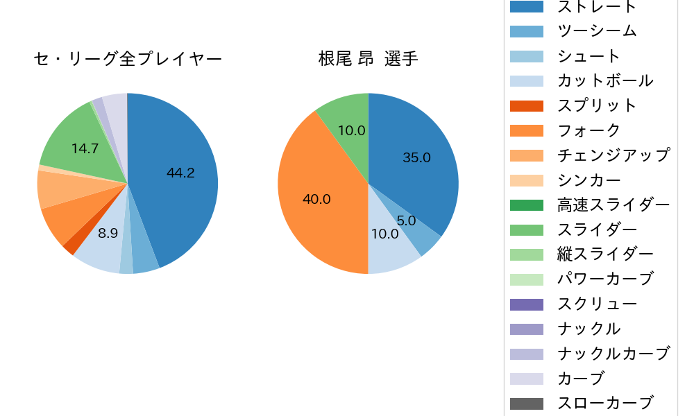 根尾 昂の球種割合(2023年レギュラーシーズン全試合)