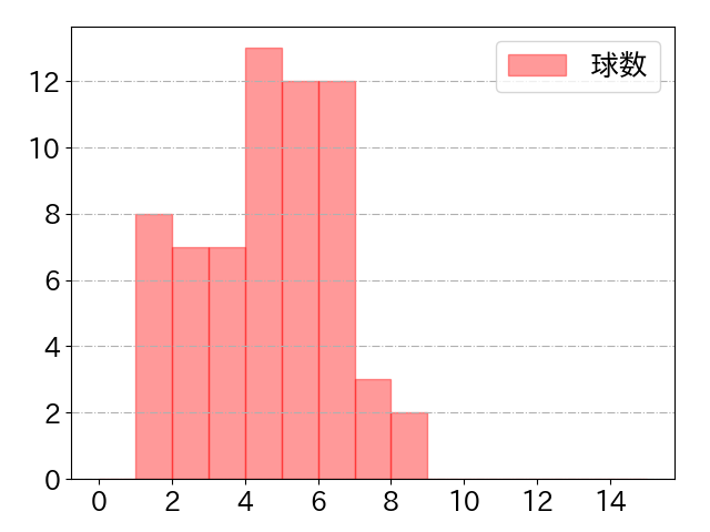 アキーノの球数分布(2023年rs月)