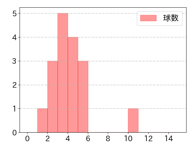 メヒアの球数分布(2023年rs月)