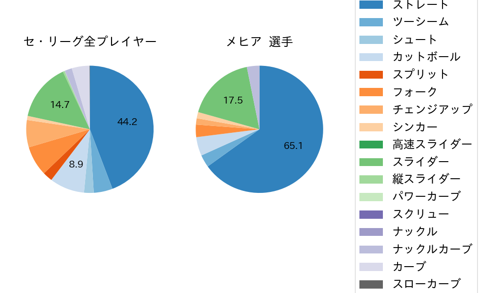 メヒアの球種割合(2023年レギュラーシーズン全試合)