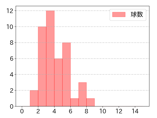 アルモンテの球数分布(2023年rs月)