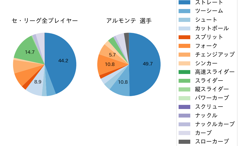 アルモンテの球種割合(2023年レギュラーシーズン全試合)