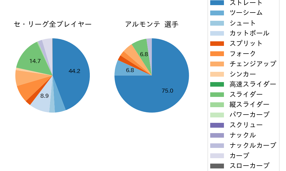 アルモンテの球種割合(2023年レギュラーシーズン全試合)