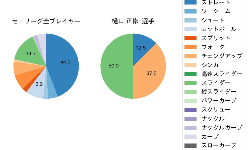 樋口 正修の球種割合(2023年レギュラーシーズン全試合)