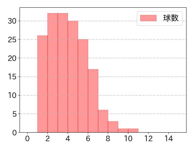 カリステの球数分布(2023年rs月)