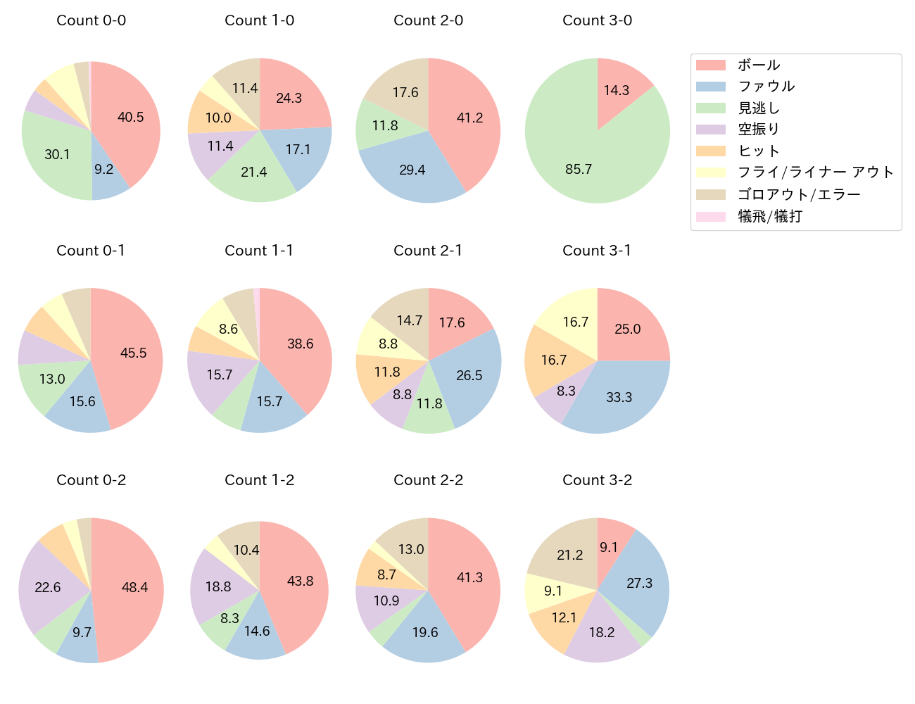 カリステの球数分布(2023年レギュラーシーズン全試合)