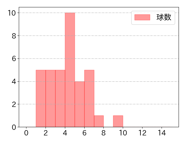 細川 成也の球数分布(2023年st月)