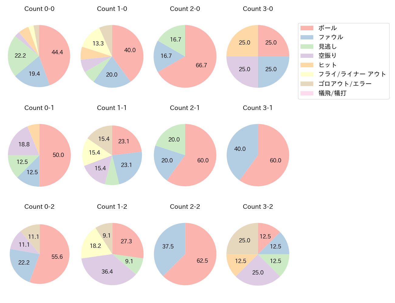 細川 成也の球数分布(2023年オープン戦)