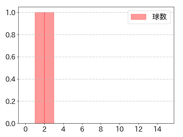 小笠原 慎之介の球数分布(2023年st月)