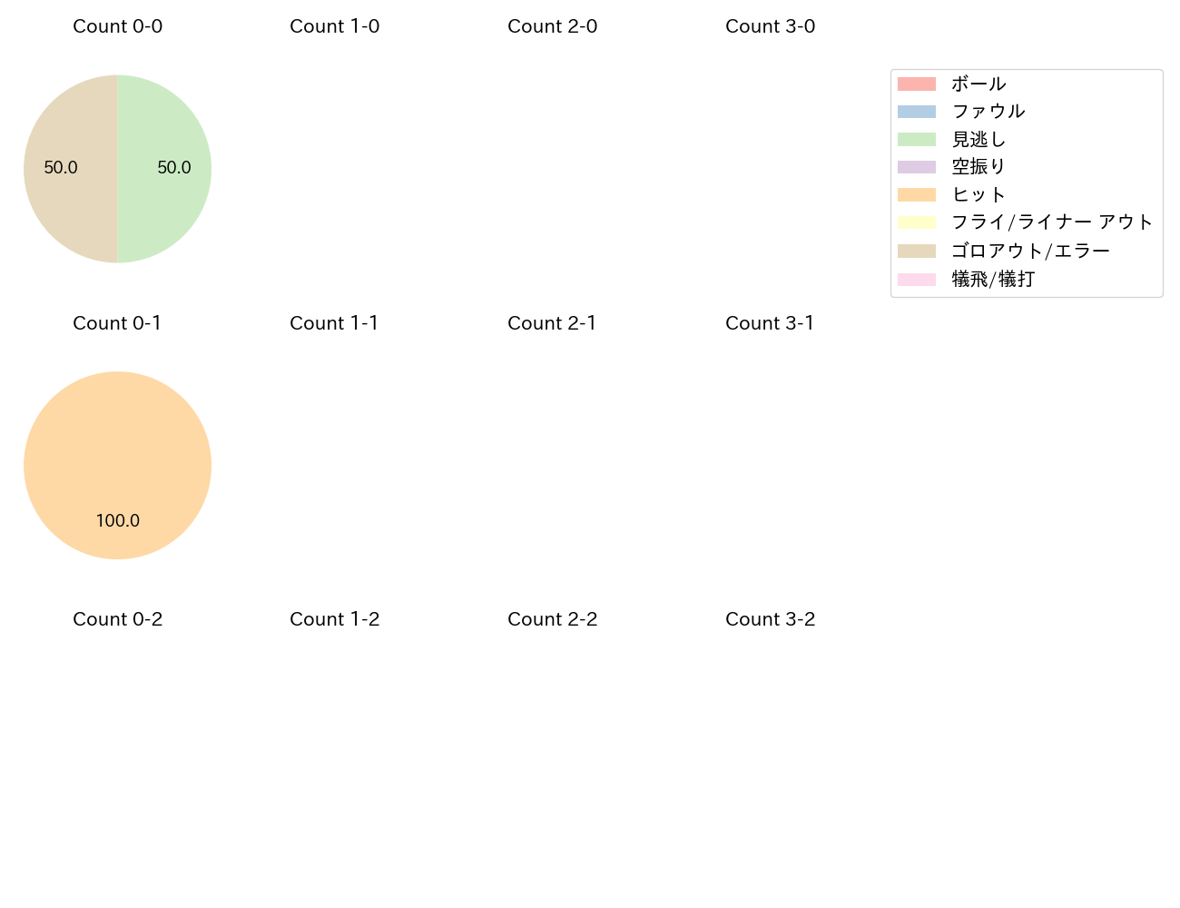 小笠原 慎之介の球数分布(2023年オープン戦)