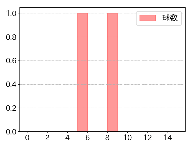 柳 裕也の球数分布(2023年st月)