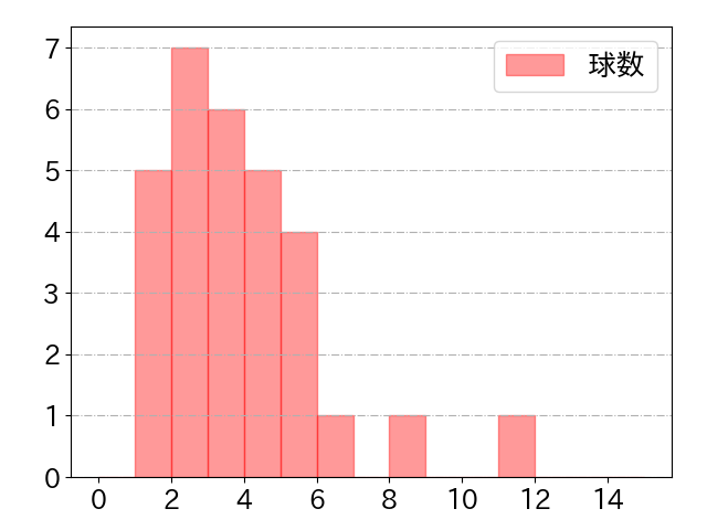 田中 幹也の球数分布(2023年st月)