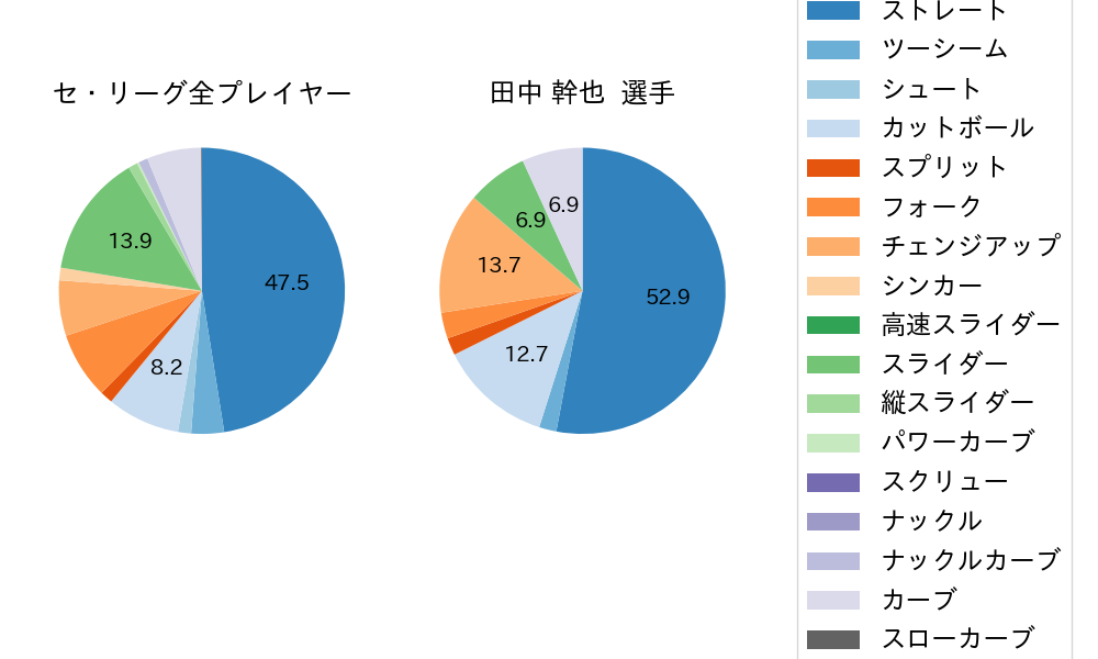 田中 幹也の球種割合(2023年オープン戦)