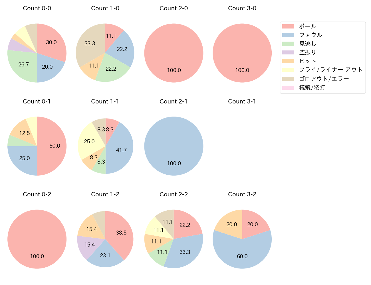田中 幹也の球数分布(2023年オープン戦)