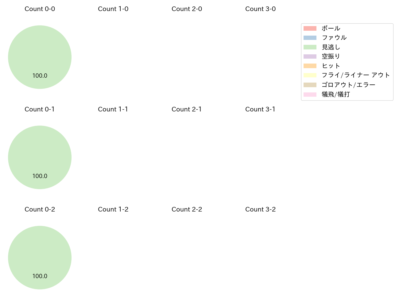 涌井 秀章の球数分布(2023年オープン戦)