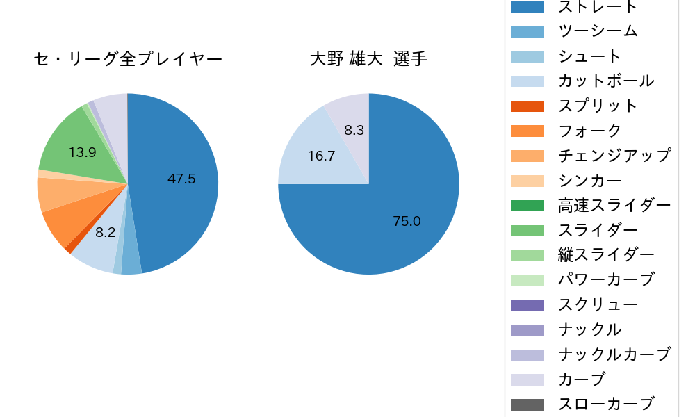 大野 雄大の球種割合(2023年オープン戦)