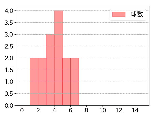 福元 悠真の球数分布(2023年st月)