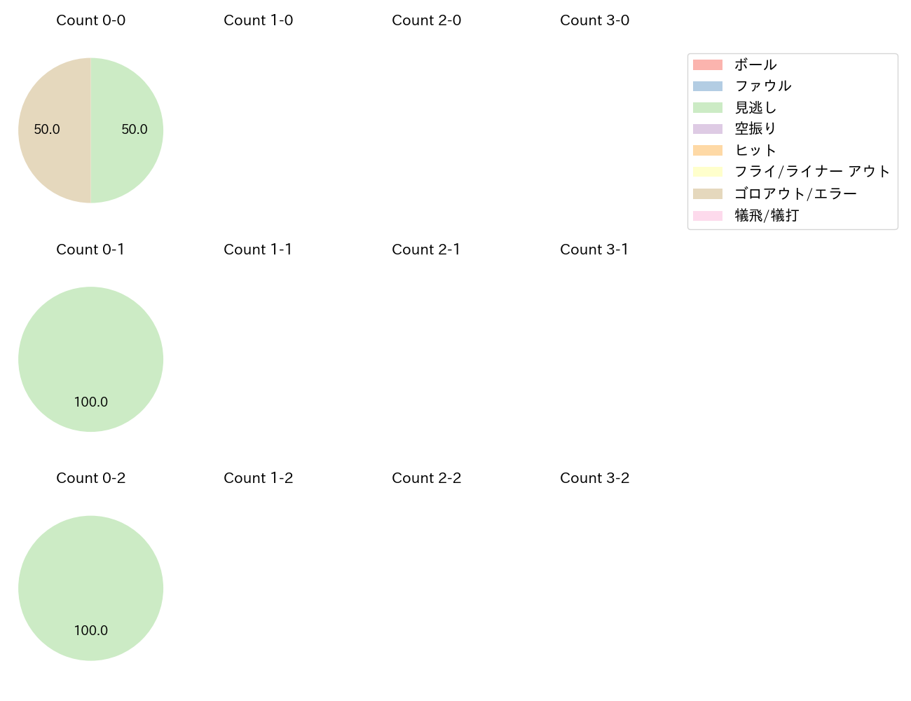 福谷 浩司の球数分布(2023年オープン戦)