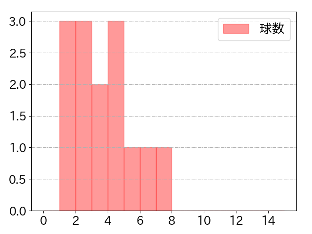 大野 奨太の球数分布(2023年st月)