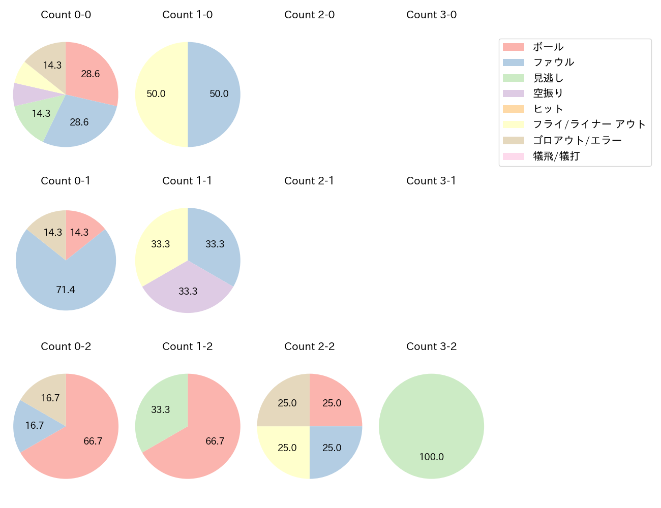大野 奨太の球数分布(2023年オープン戦)