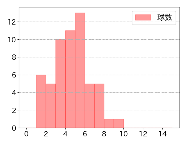 高橋 周平の球数分布(2023年st月)